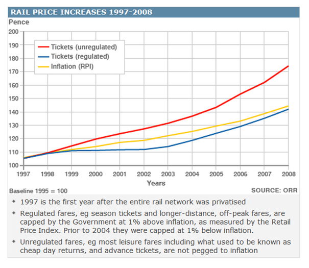 Rail prices have risen consistently above inflation