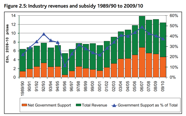 Rail subsidy is 3 times higher now than before privatisation