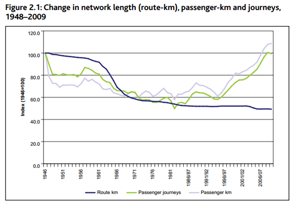 Rail usage is becoming increasingly important to the economy