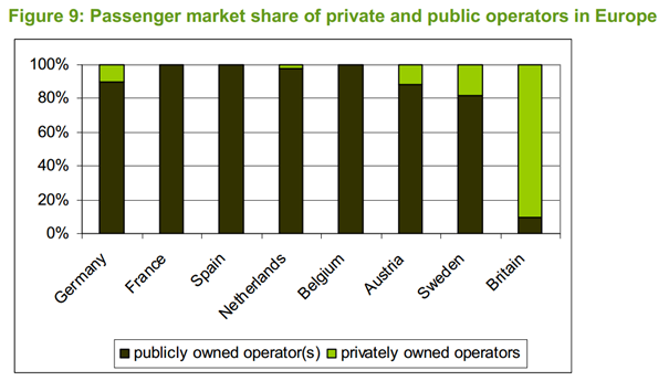 UK railways are the most expensive and most privatised in Western Europe